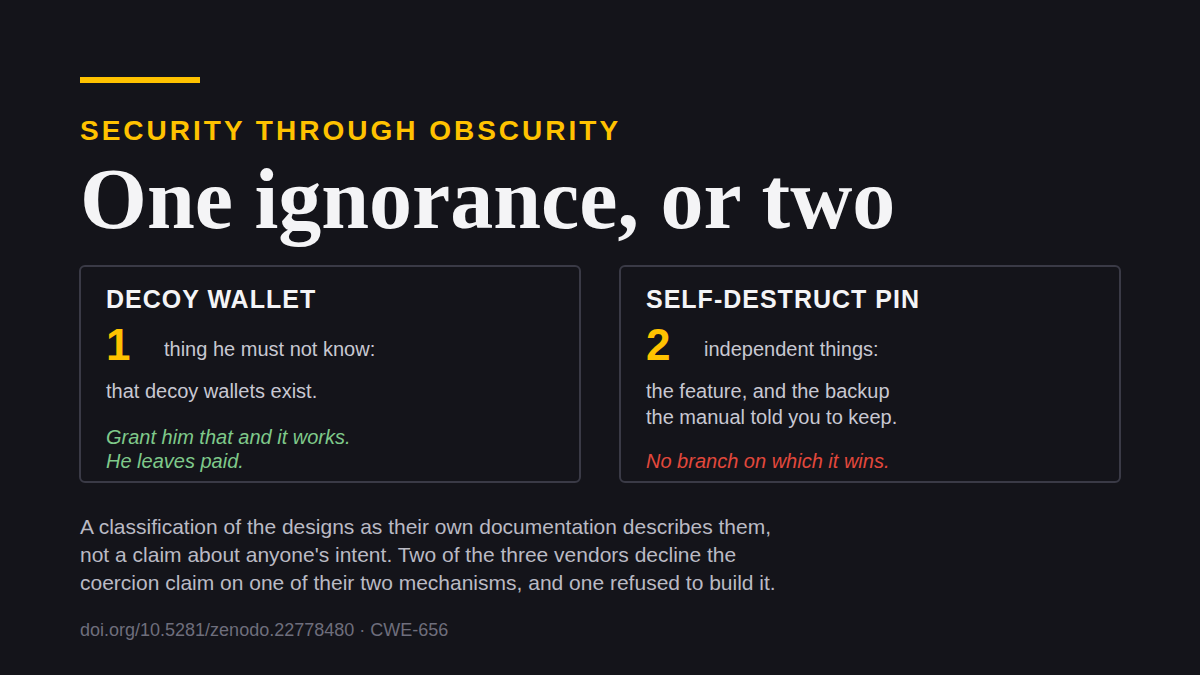 A decoy needs the attacker ignorant of one thing. A self-destruct needs him ignorant of two, independently, and has no branch on which it wins.