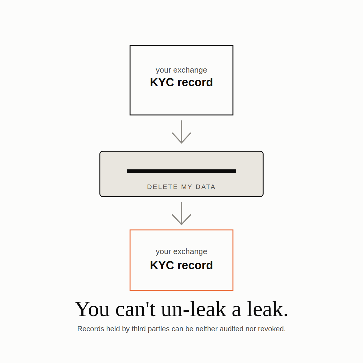 Un dossier KYC entre dans un broyeur et en ressort intact. On ne défuite pas une fuite.