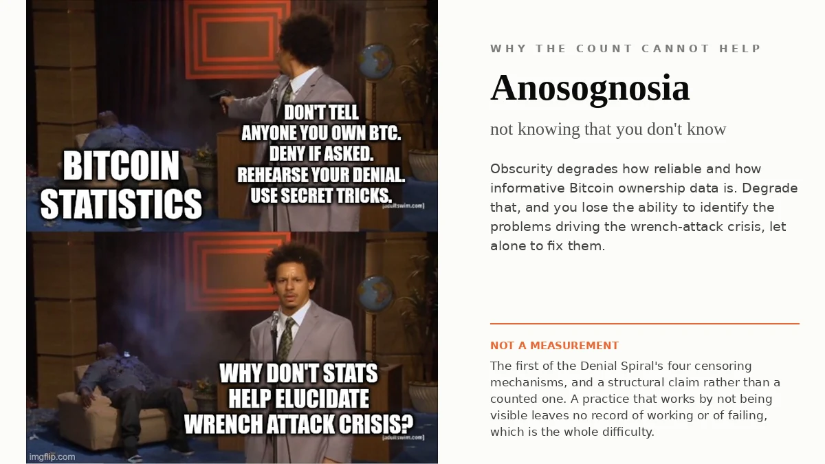 The Who Killed Hannibal meme. In the top panel a man has just shot another, who lies slumped over a sofa labeled BITCOIN STATISTICS; the shooter is labeled with the standard advice: don't tell anyone you own BTC, deny if asked, rehearse your denial, use secret tricks. In the lower panel the same man stands over the body asking why stats don't help elucidate the wrench attack crisis. The panel beside it reads Anosognosia, not knowing that you don't know, and states that this is not a measurement: it is the first of the Denial Spiral's four censoring mechanisms, a structural claim rather than a counted one, because a practice that works by not being visible leaves no record of working or of failing.
