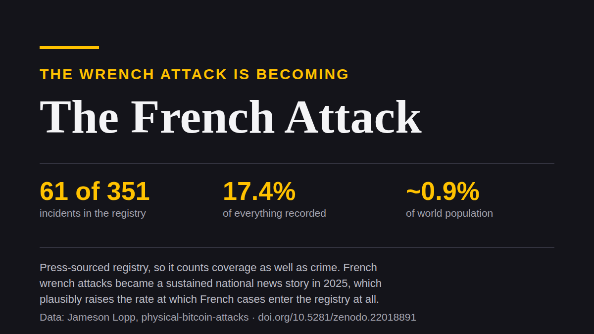 La France compte pour 61 des 351 incidents du registre des attaques à la clé à molette : 17,4 % de tout ce qui est enregistré, pour 0,9 % de la population mondiale.