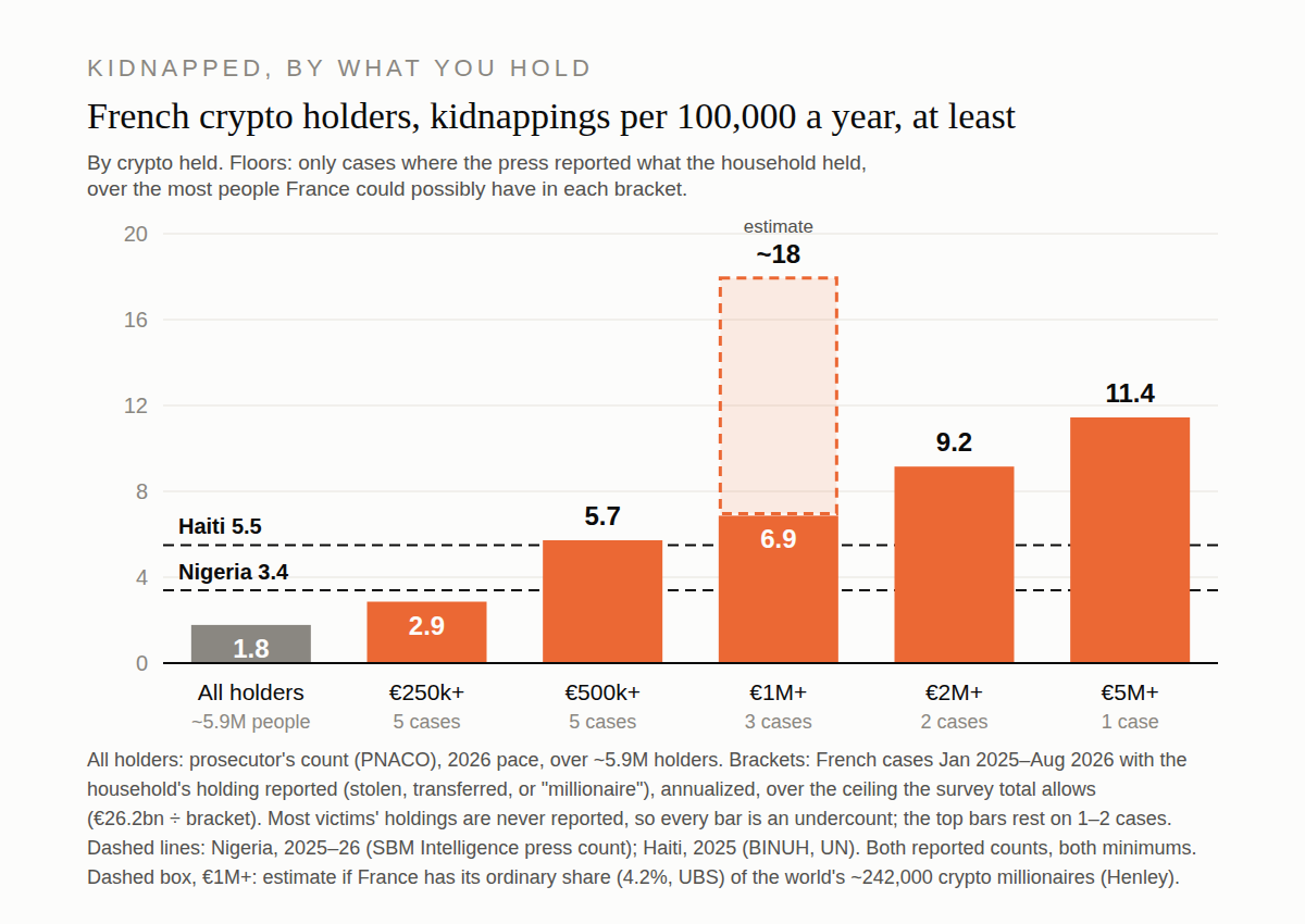 Grafico a colonne: detentori francesi di cripto, rapimenti per 100.000 all'anno, almeno. Tutti i detentori 1,8. Famiglie con 250 mila euro o più in cripto 2,9; 500 mila o più 5,7; 1 milione o più 6,9, con un prolungamento tratteggiato fino a circa 18 che segna una stima nel caso la Francia abbia la sua quota ordinaria dei milionari delle cripto del mondo; 2 milioni o più 9,2; 5 milioni o più 11,4. Linee di riferimento tratteggiate: Nigeria 3,4 (conteggio della stampa, 2025–2026) e Haiti 5,5 (conteggio ONU, 2025). Le fasce contano solo i casi francesi da gennaio 2025 ad agosto 2026 in cui la stampa ha riportato quanto aveva la famiglia, divisi per il massimo di persone che la Francia potrebbe avere in ogni fascia, quindi ogni barra è un pavimento; le barre più alte poggiano su uno o due casi.